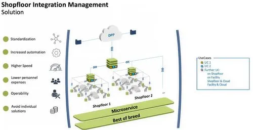 Volkswagen Portainer Shopfloor Integration Management Architecture